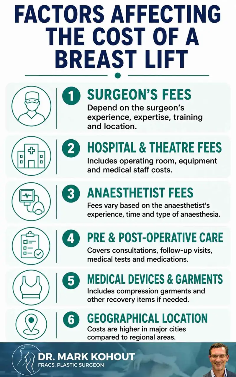 Cost of Breast Lift Surgery in Sydney Infographics by Dr Mark Kohout