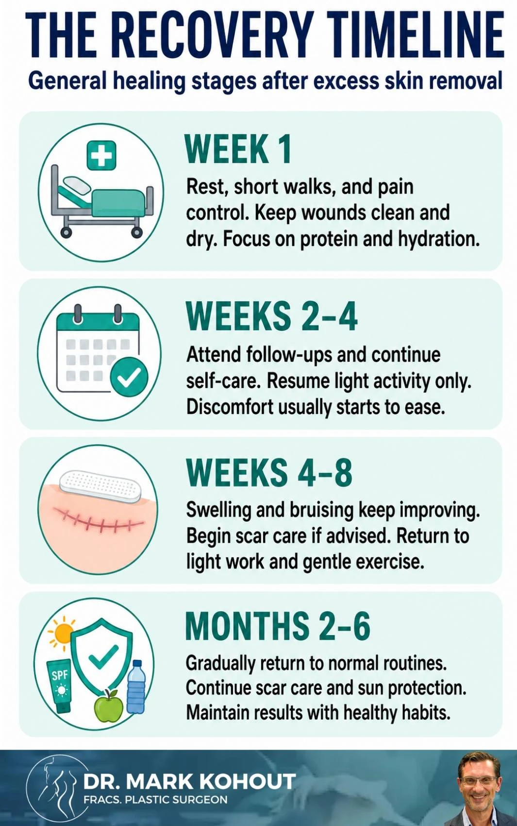 Recovery After Excess Skin Removal Surgery Infographics - Mark Kohout