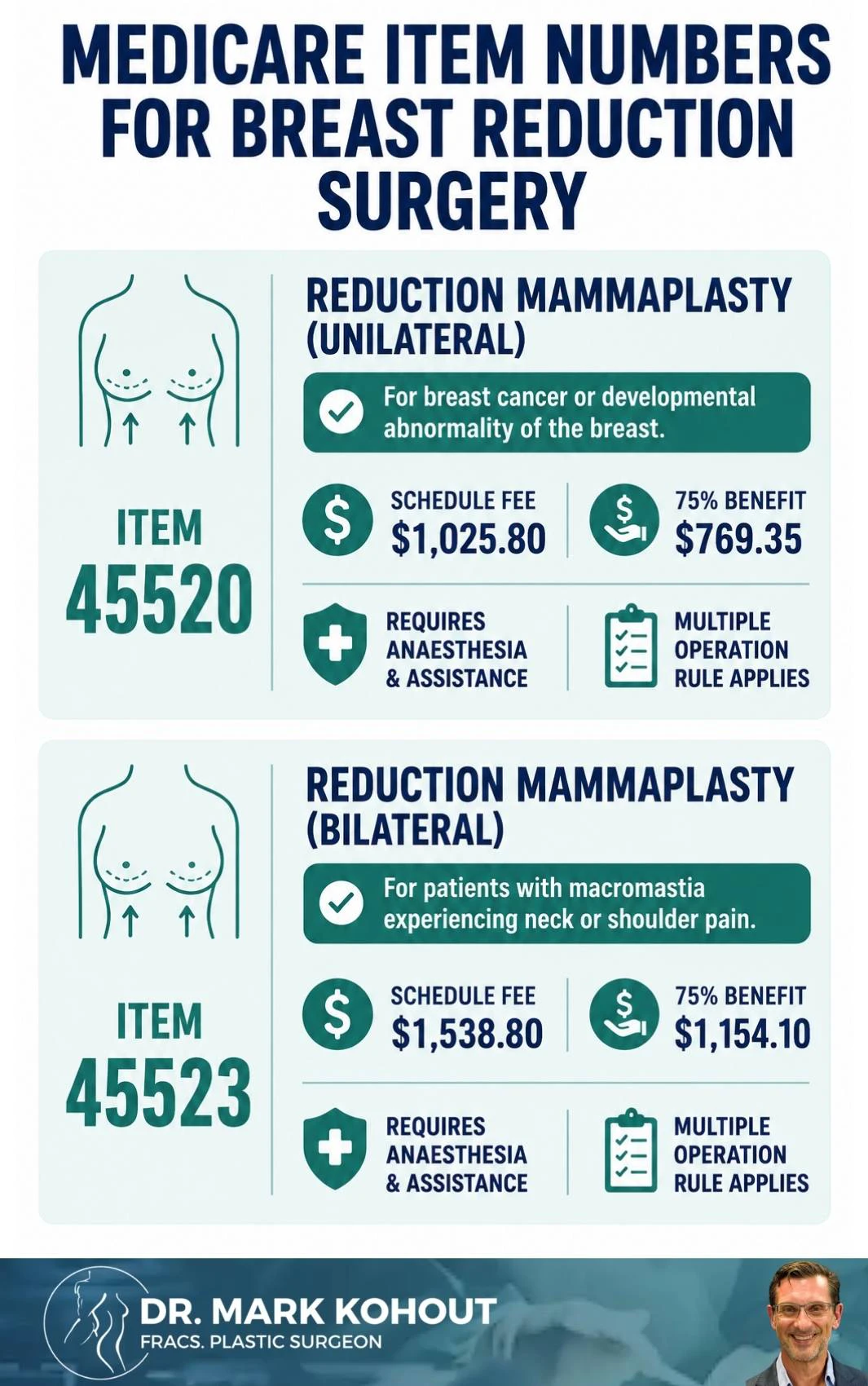 Breast Reduction Medicare Cover Infographics - Mark Kohout