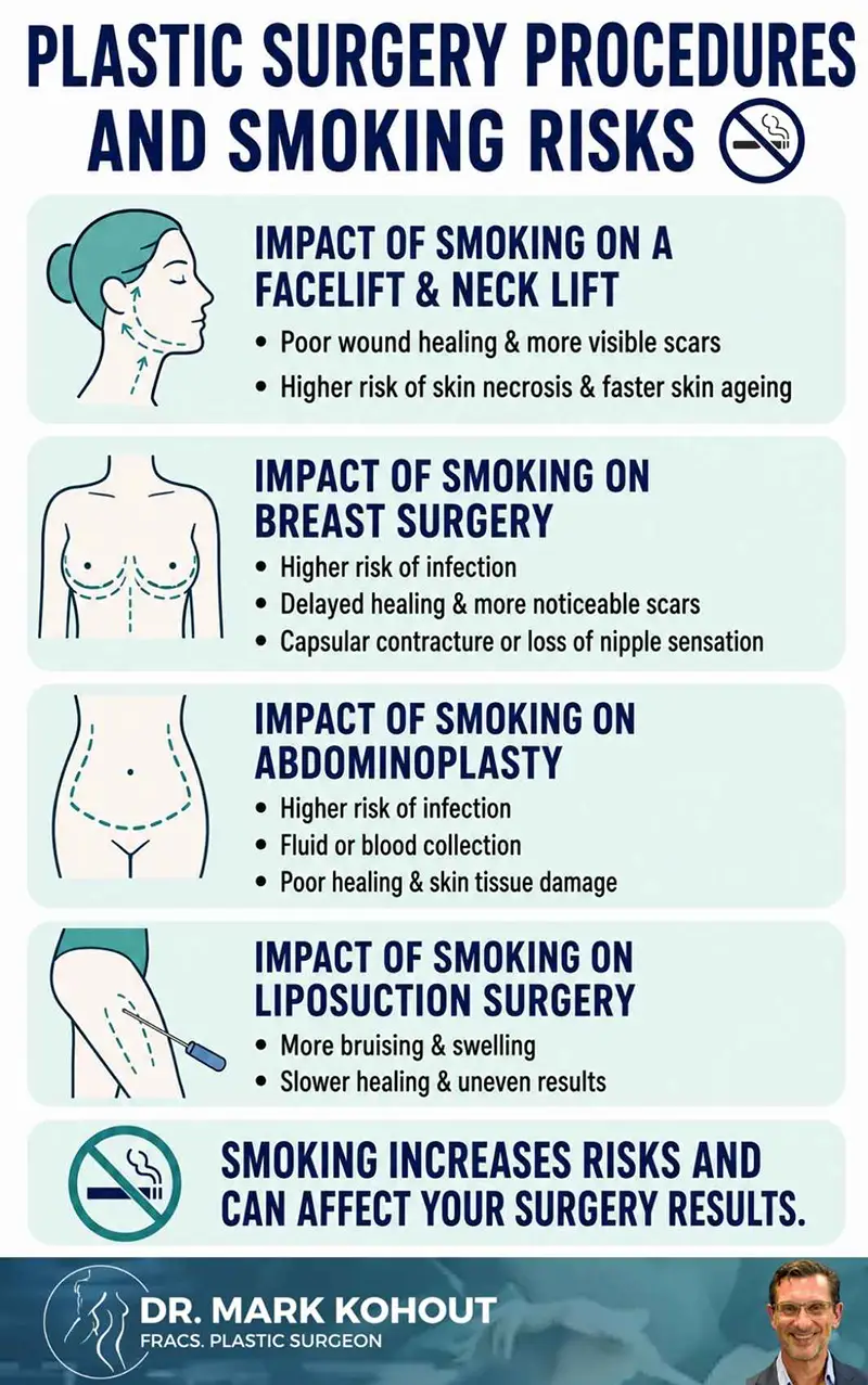 Why You Need to Stop Smoking When Having Plastic Surgery Infographics by Dr Mark Kohout