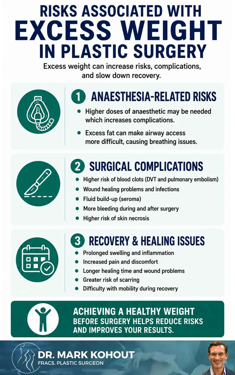 Weight Considerations for Plastic Surgery Patients Infographics by Dr Mark Kohout