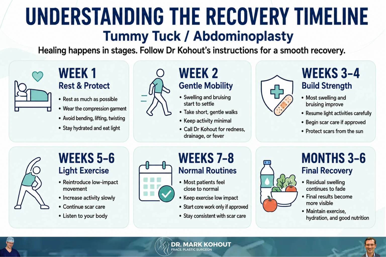 Recovery after Abdominoplasty Blog Infographics - Mark Kohout