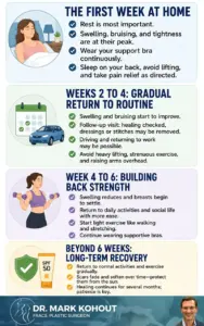 Recovery After Breast Reduction blog image infographics by Dr Mark Kohout