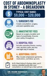 Costs of Abdominoplasty in Sydney Tummy Tuck Prices Infographics by Dr Mark Kohout
