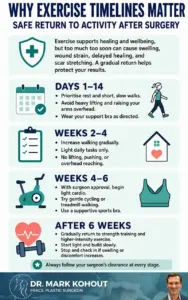 Returning To Exercise After A Breast Lift (Mastopexy) blog infographics by Dr Mark Kohout