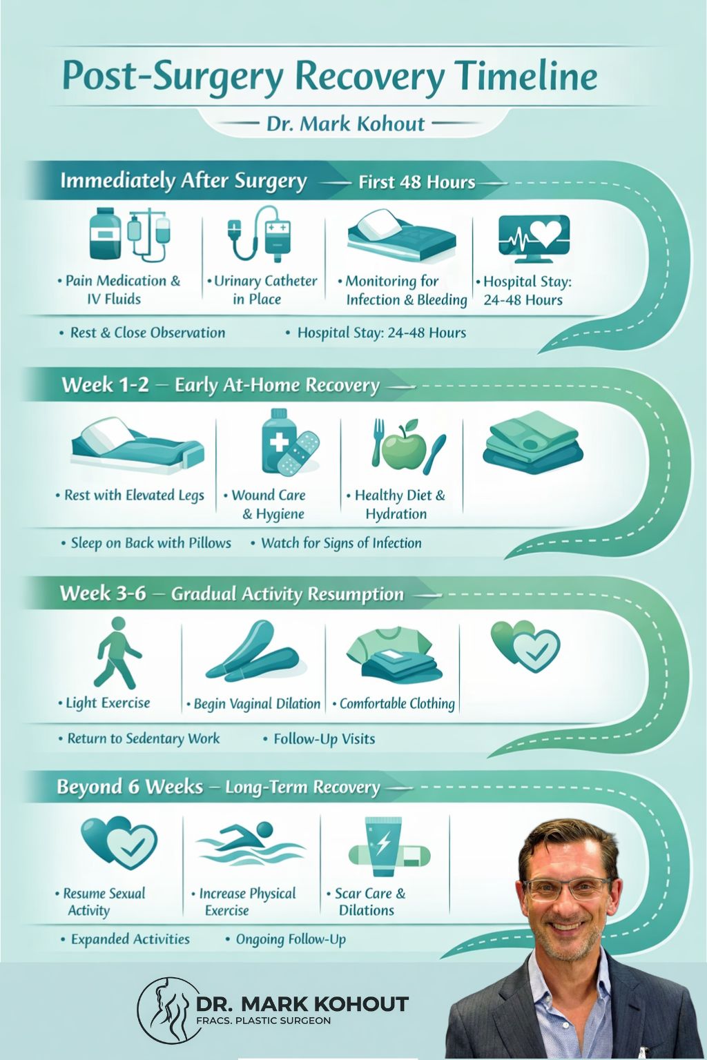 Recovery Vaginoplasty - Mark Kohout