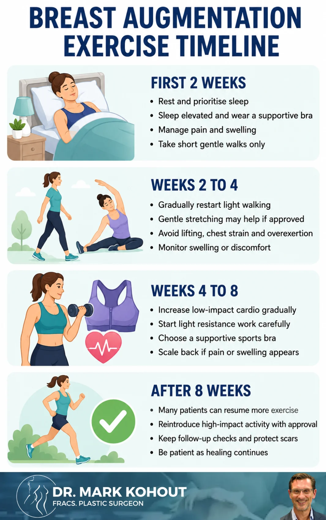 Exercise Timeline after Breast Augmentation - Infographics Mark Kohout