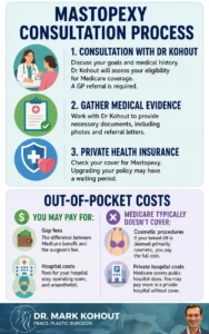 Medicare for Breast Lift – Mastopexy Infographics - Mark Kohout