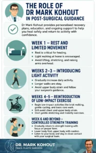 Returning To Exercise After Breast Implant Removal Or Replacement (BIRR) Infographics - Mark Kohout
