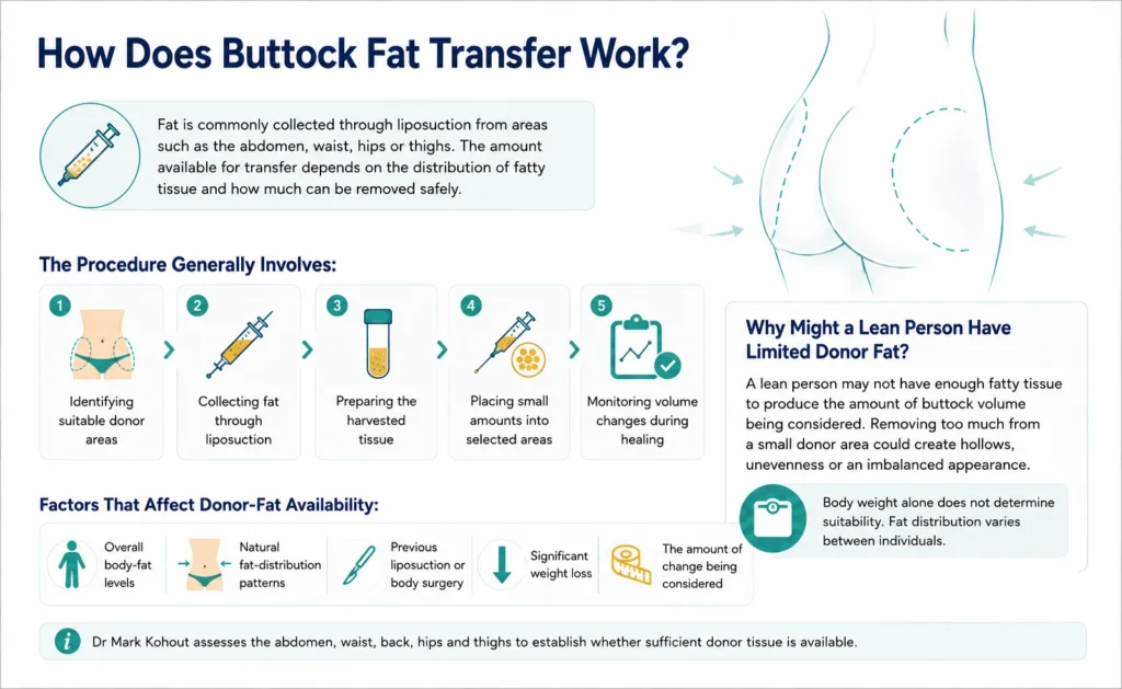 How Does Buttock Fat Transfer Work by Dr Mark Kohout