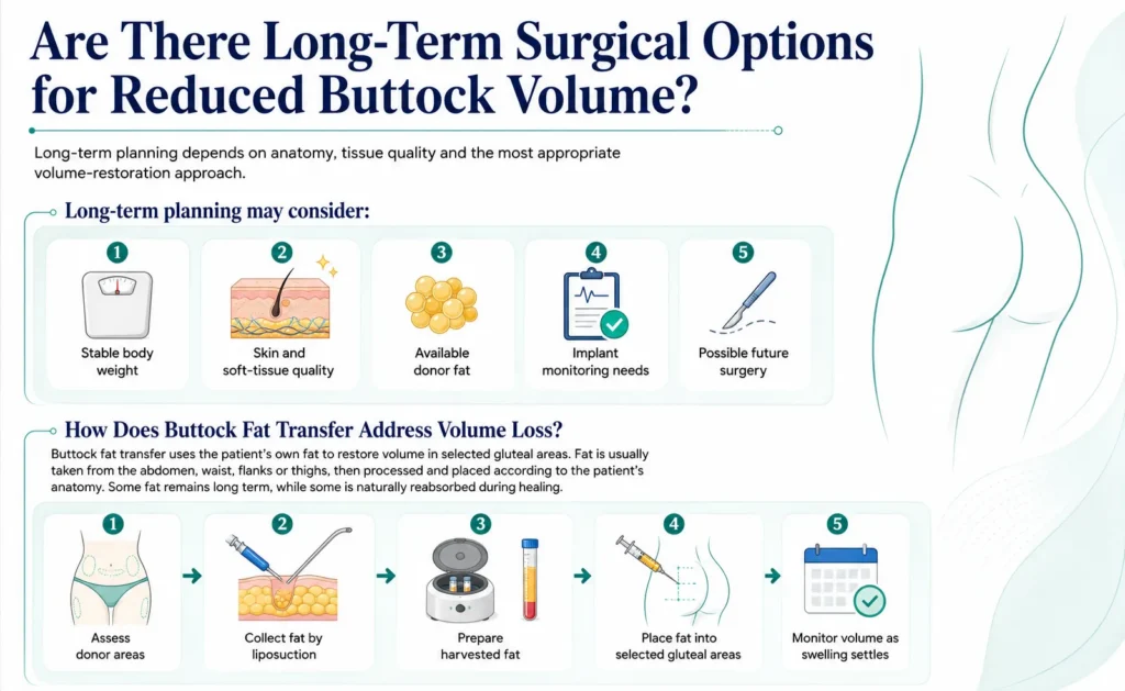 Are There Long Term Surgical Options for Reduced Buttock Volume by Dr Mark Kohout