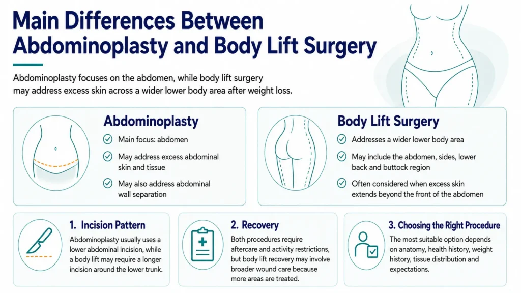 Main Difference Between Abdominoplasty and Body Lift Surgery by Dr Mark Kohout