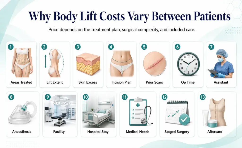 Body Lift Costs Vary Between Patients Infographic by Dr Mark Kohout